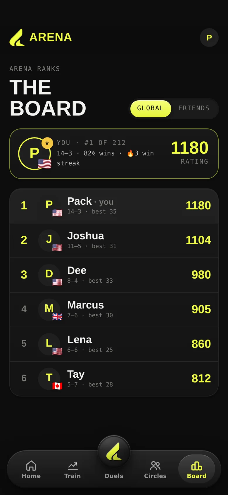 Arena Board: global ranks, you at number 1 of 212 with a 1180 rating